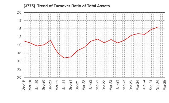 3775 Gaiax Co.Ltd.: Trend of Turnover Ratio of Total Assets