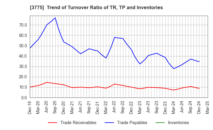 3775 Gaiax Co.Ltd.: Trend of Turnover Ratio of TR, TP and Inventories