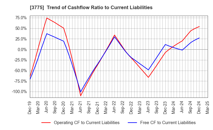 3775 Gaiax Co.Ltd.: Trend of Cashflow Ratio to Current Liabilities