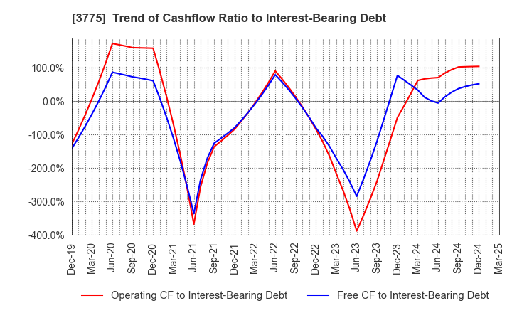 3775 Gaiax Co.Ltd.: Trend of Cashflow Ratio to Interest-Bearing Debt