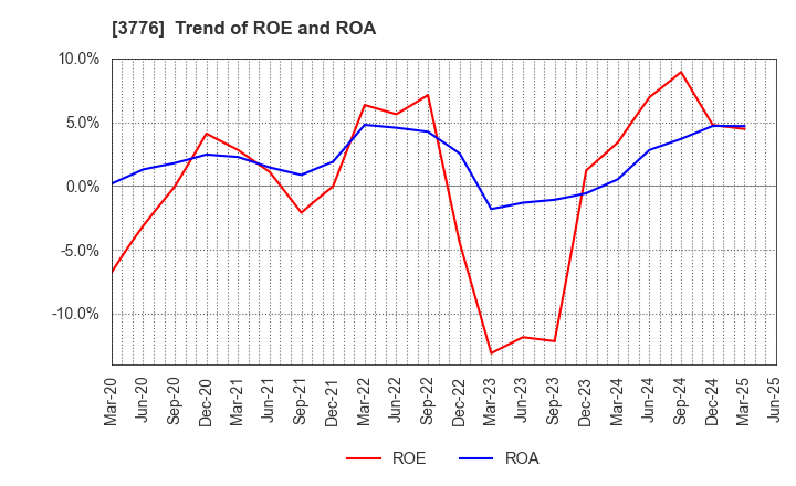 3776 BroadBand Tower, Inc.: Trend of ROE and ROA