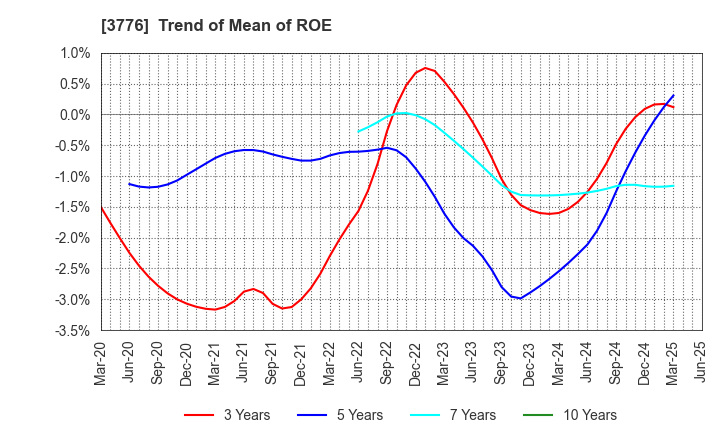 3776 BroadBand Tower, Inc.: Trend of Mean of ROE