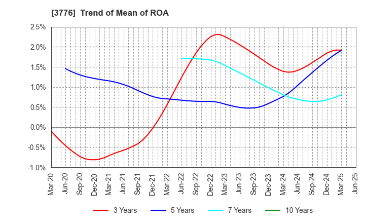 3776 BroadBand Tower, Inc.: Trend of Mean of ROA