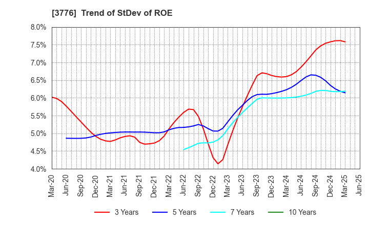 3776 BroadBand Tower, Inc.: Trend of StDev of ROE