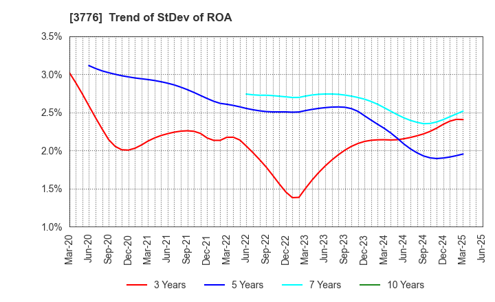 3776 BroadBand Tower, Inc.: Trend of StDev of ROA