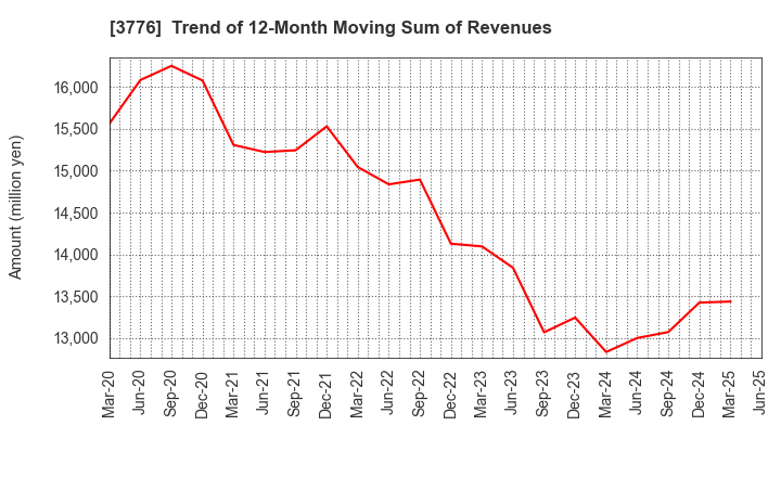 3776 BroadBand Tower, Inc.: Trend of 12-Month Moving Sum of Revenues