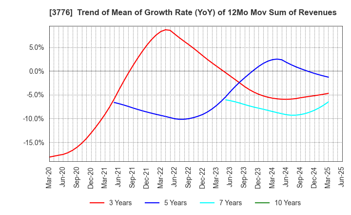 3776 BroadBand Tower, Inc.: Trend of Mean of Growth Rate (YoY) of 12Mo Mov Sum of Revenues