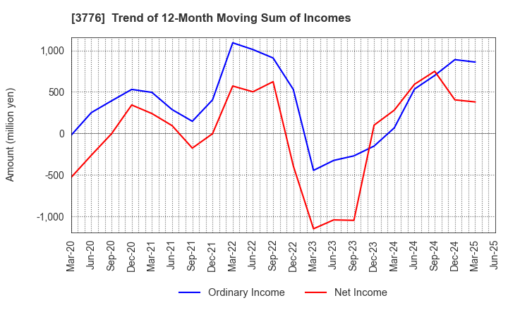 3776 BroadBand Tower, Inc.: Trend of 12-Month Moving Sum of Incomes
