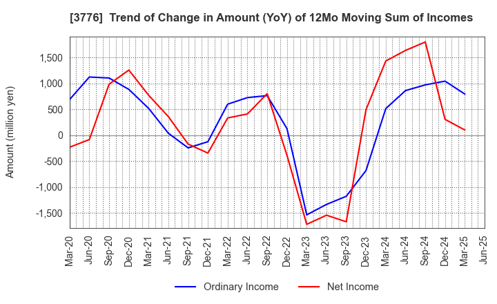3776 BroadBand Tower, Inc.: Trend of Change in Amount (YoY) of 12Mo Moving Sum of Incomes