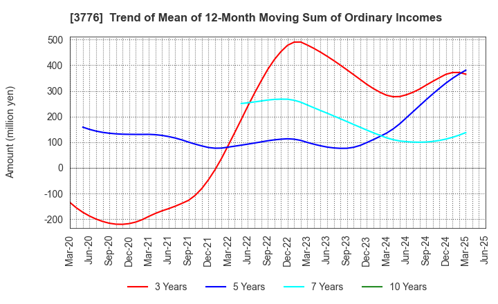 3776 BroadBand Tower, Inc.: Trend of Mean of 12-Month Moving Sum of Ordinary Incomes