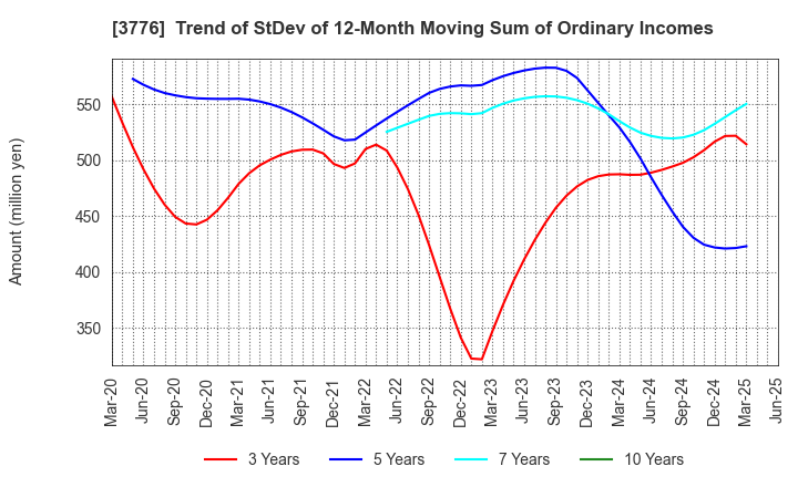 3776 BroadBand Tower, Inc.: Trend of StDev of 12-Month Moving Sum of Ordinary Incomes