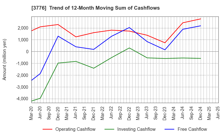 3776 BroadBand Tower, Inc.: Trend of 12-Month Moving Sum of Cashflows