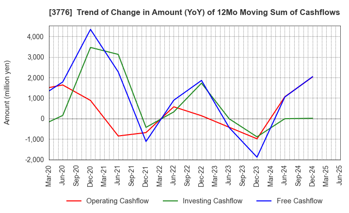3776 BroadBand Tower, Inc.: Trend of Change in Amount (YoY) of 12Mo Moving Sum of Cashflows