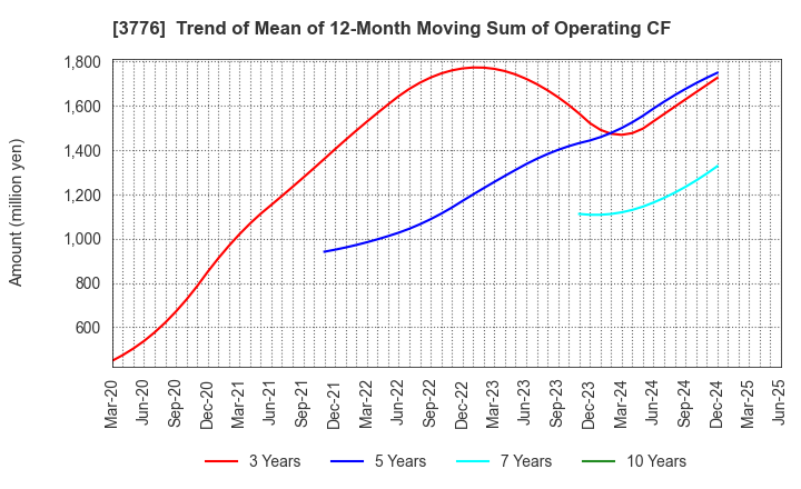 3776 BroadBand Tower, Inc.: Trend of Mean of 12-Month Moving Sum of Operating CF