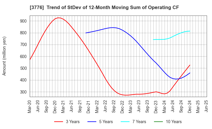 3776 BroadBand Tower, Inc.: Trend of StDev of 12-Month Moving Sum of Operating CF