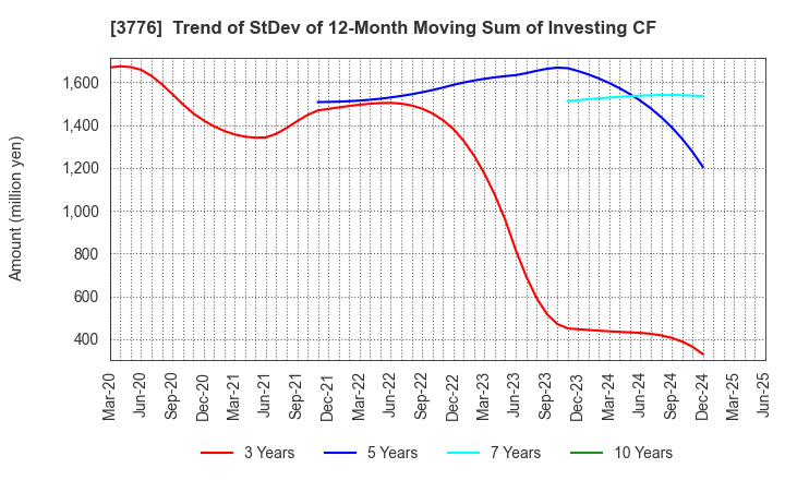 3776 BroadBand Tower, Inc.: Trend of StDev of 12-Month Moving Sum of Investing CF