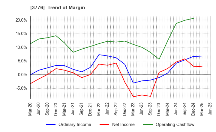 3776 BroadBand Tower, Inc.: Trend of Margin