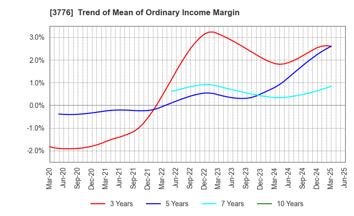 3776 BroadBand Tower, Inc.: Trend of Mean of Ordinary Income Margin