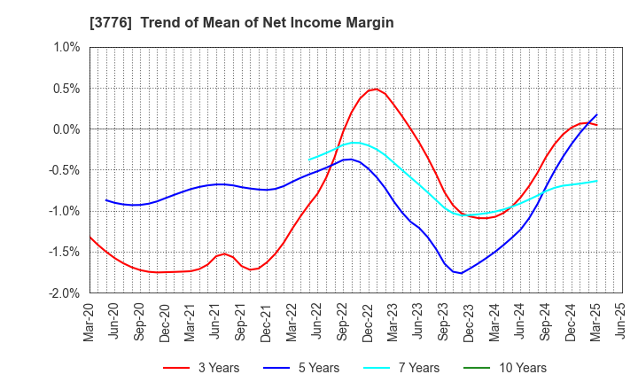 3776 BroadBand Tower, Inc.: Trend of Mean of Net Income Margin