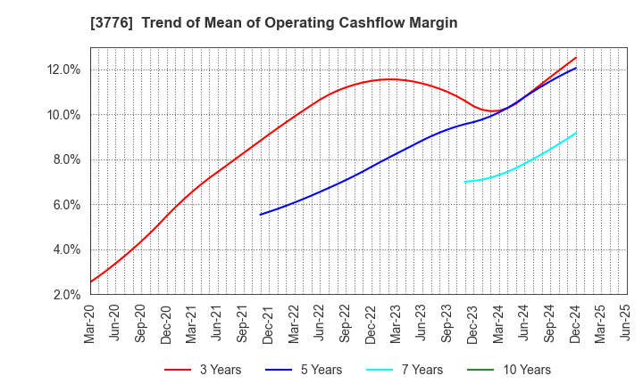 3776 BroadBand Tower, Inc.: Trend of Mean of Operating Cashflow Margin