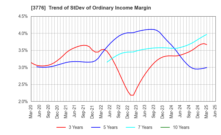 3776 BroadBand Tower, Inc.: Trend of StDev of Ordinary Income Margin