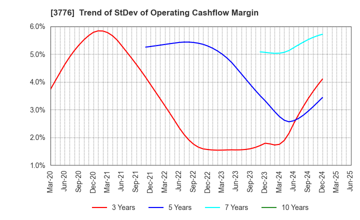 3776 BroadBand Tower, Inc.: Trend of StDev of Operating Cashflow Margin