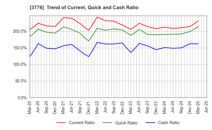 3776 BroadBand Tower, Inc.: Trend of Current, Quick and Cash Ratio