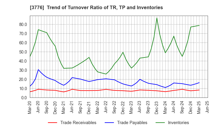 3776 BroadBand Tower, Inc.: Trend of Turnover Ratio of TR, TP and Inventories