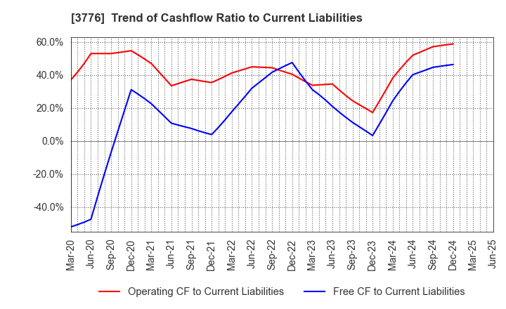 3776 BroadBand Tower, Inc.: Trend of Cashflow Ratio to Current Liabilities