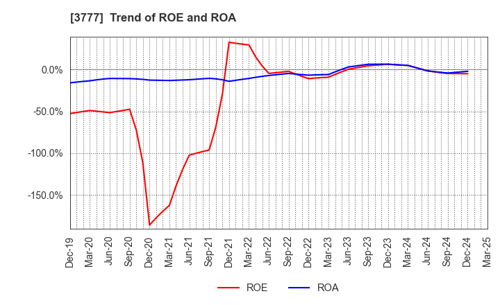 3777 Environment Friendly Holdings Corp.: Trend of ROE and ROA