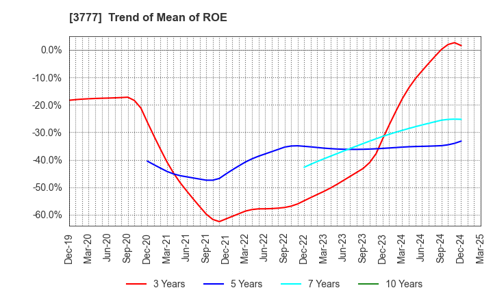 3777 Environment Friendly Holdings Corp.: Trend of Mean of ROE