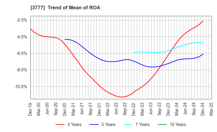 3777 Environment Friendly Holdings Corp.: Trend of Mean of ROA