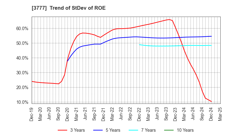 3777 Environment Friendly Holdings Corp.: Trend of StDev of ROE