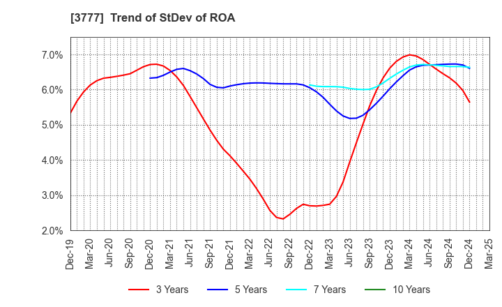 3777 Environment Friendly Holdings Corp.: Trend of StDev of ROA