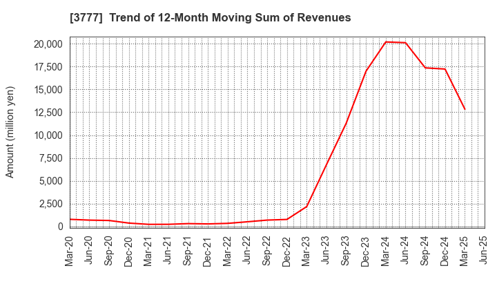 3777 Environment Friendly Holdings Corp.: Trend of 12-Month Moving Sum of Revenues