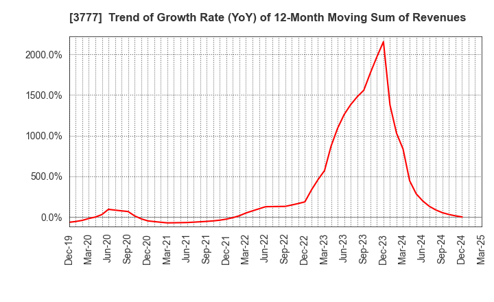 3777 Environment Friendly Holdings Corp.: Trend of Growth Rate (YoY) of 12-Month Moving Sum of Revenues