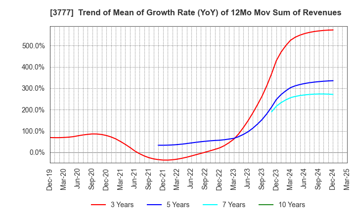 3777 Environment Friendly Holdings Corp.: Trend of Mean of Growth Rate (YoY) of 12Mo Mov Sum of Revenues