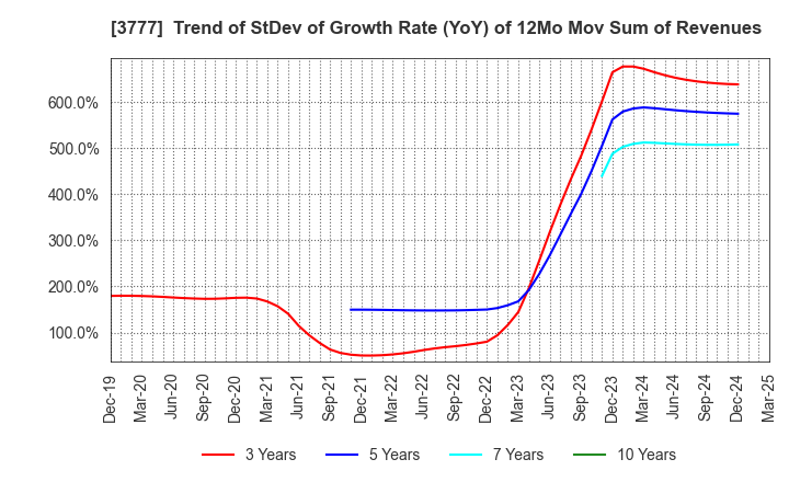 3777 Environment Friendly Holdings Corp.: Trend of StDev of Growth Rate (YoY) of 12Mo Mov Sum of Revenues