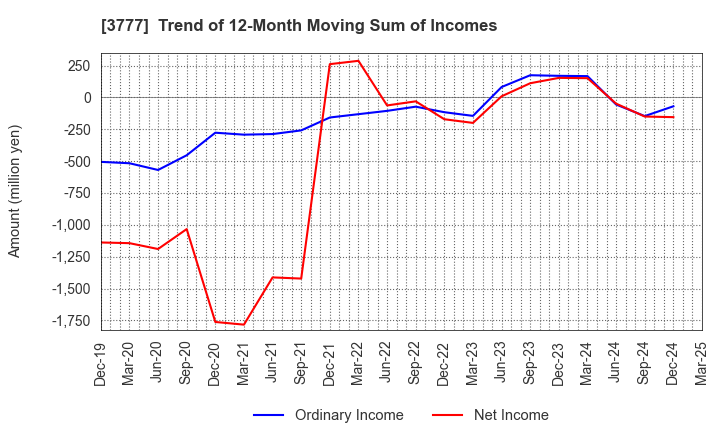 3777 Environment Friendly Holdings Corp.: Trend of 12-Month Moving Sum of Incomes