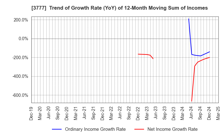 3777 Environment Friendly Holdings Corp.: Trend of Growth Rate (YoY) of 12-Month Moving Sum of Incomes