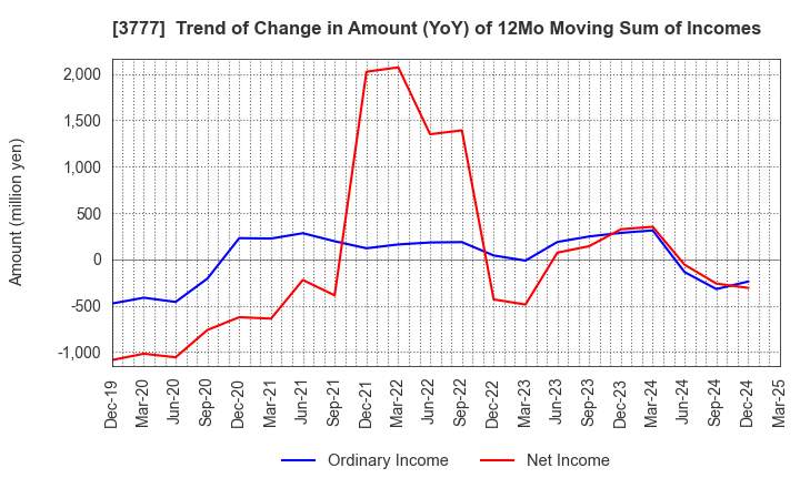 3777 Environment Friendly Holdings Corp.: Trend of Change in Amount (YoY) of 12Mo Moving Sum of Incomes
