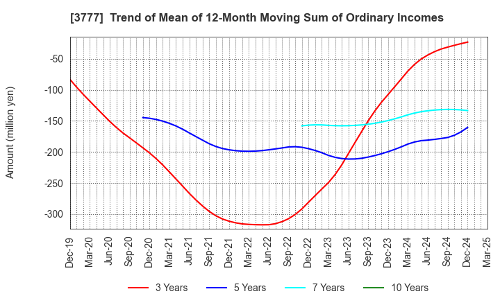 3777 Environment Friendly Holdings Corp.: Trend of Mean of 12-Month Moving Sum of Ordinary Incomes