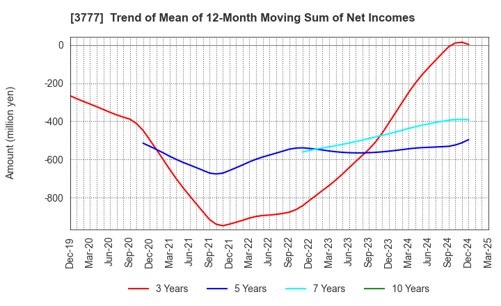 3777 Environment Friendly Holdings Corp.: Trend of Mean of 12-Month Moving Sum of Net Incomes