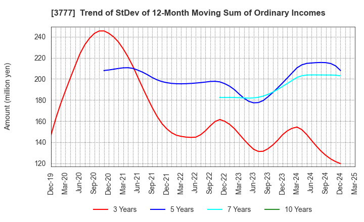 3777 Environment Friendly Holdings Corp.: Trend of StDev of 12-Month Moving Sum of Ordinary Incomes