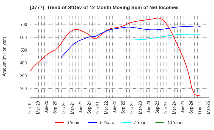 3777 Environment Friendly Holdings Corp.: Trend of StDev of 12-Month Moving Sum of Net Incomes