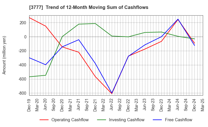 3777 Environment Friendly Holdings Corp.: Trend of 12-Month Moving Sum of Cashflows