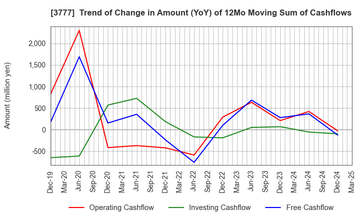 3777 Environment Friendly Holdings Corp.: Trend of Change in Amount (YoY) of 12Mo Moving Sum of Cashflows