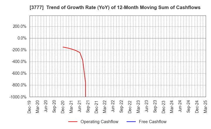 3777 Environment Friendly Holdings Corp.: Trend of Growth Rate (YoY) of 12-Month Moving Sum of Cashflows