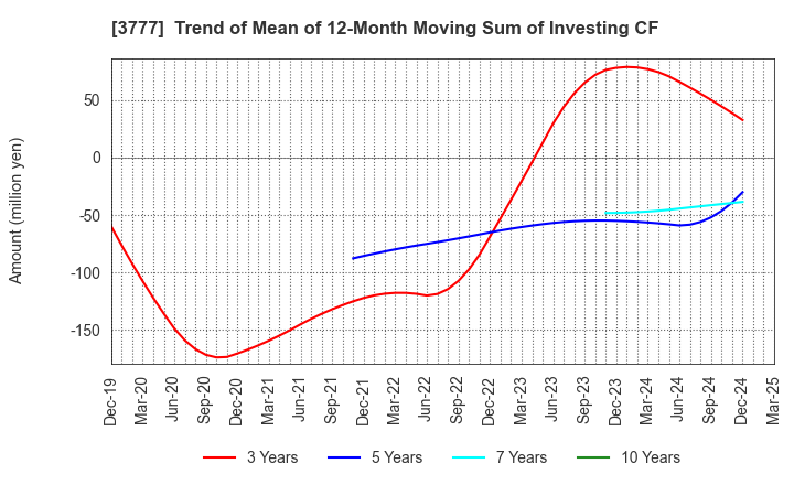 3777 Environment Friendly Holdings Corp.: Trend of Mean of 12-Month Moving Sum of Investing CF