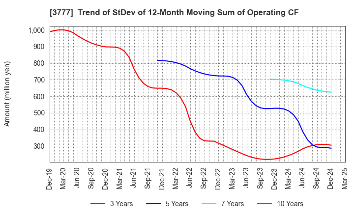 3777 Environment Friendly Holdings Corp.: Trend of StDev of 12-Month Moving Sum of Operating CF